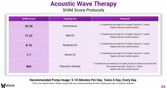 SHIM score protocol with Peyronie’s Disease